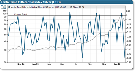 sentixsurvey's tweet photo. #Silver: Buy signal in the TD Index
The correction in precious metals was brief and sharp, but at the same time it was like a cleansing storm. There was a very rapid and dynamic adjustment in investor behaviour: The outlook for gold, silver and gold mining stocks is now looking good again. #sentix More #sentiment at https://t.co/FWsoCTB1Yq