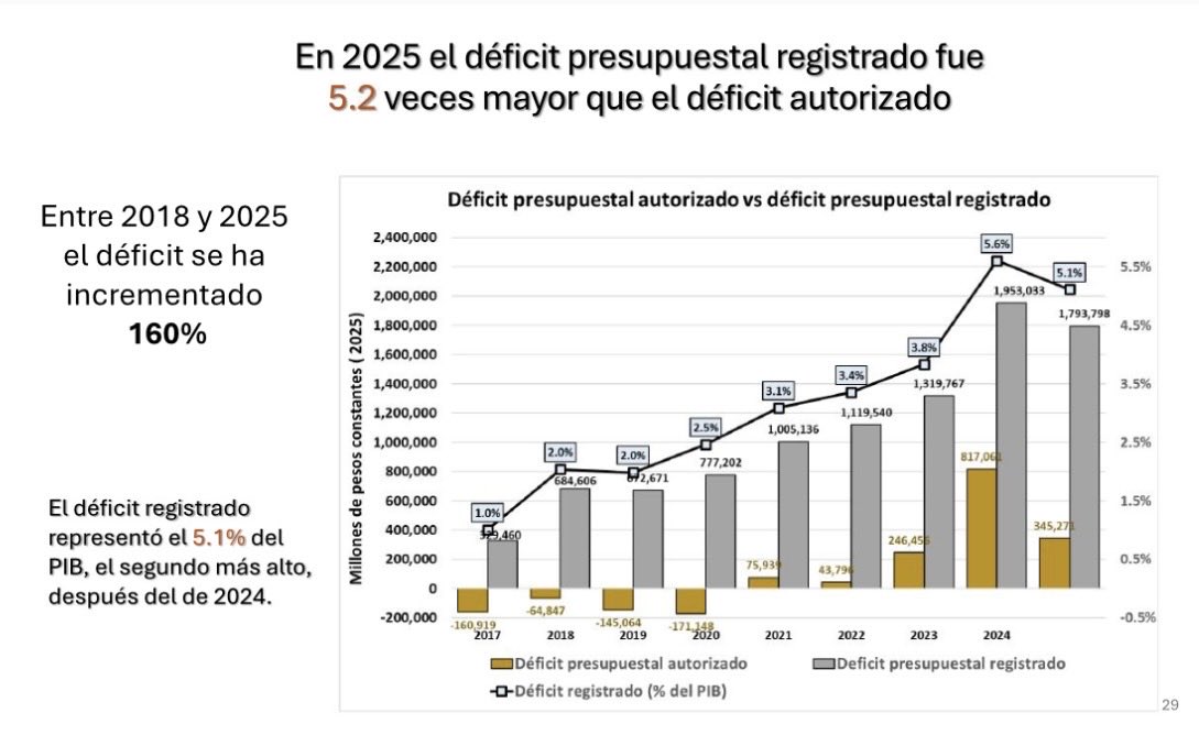🔴 En 2025 el déficit (endeudamiento) fue 5 veces mayor al AUTORIZADO ! Dónde está el INÚTIL del Auditor Superior de la Federación que no hace ni dice nada ! ⁦<a href="/ASF_Mexico/">Auditoría Superior</a>⁩ ⁦<a href="/colmenaresparam/">DavidColmenaresPáram</a>⁩