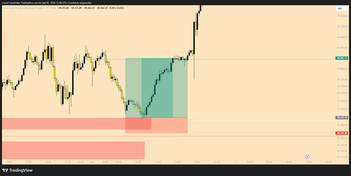 tradeonelife's tweet photo. Weekly report;
US30 3.8R
CadJpy 8R
Dax 3.8R
Total +15.6R Realized https://t.co/XnaKFgtDYF