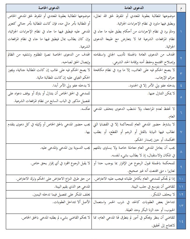 5ASD___'s tweet photo. ما الفرق بين #القضية #الجزائية الخاصة والقضية الجزائية العامة؟ 
إليك أبرز الفروق: https://t.co/ASsBLpJ2Ah