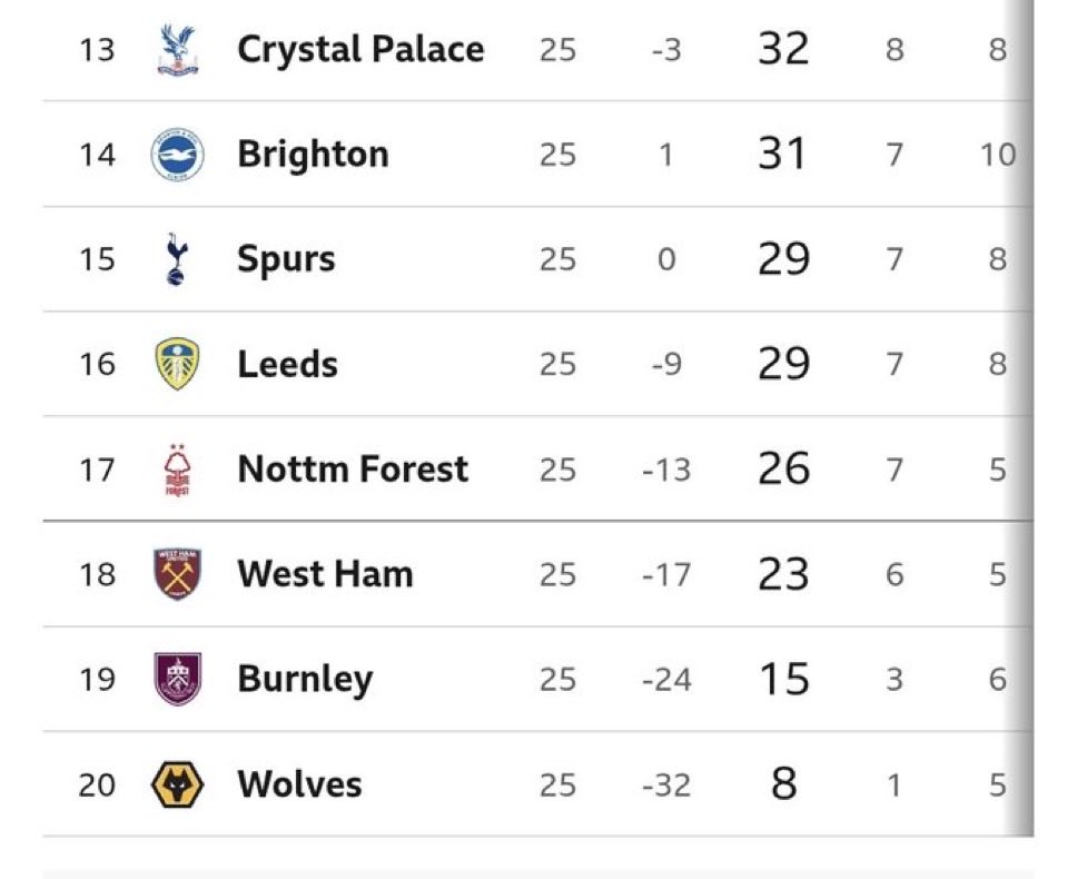 I thought a couple of weeks ago we were sleep walking towards relegation but we are now hurtling towards it. ENIC are only interested in making money out of Spurs so how much longer do they persist with Frank? They have loads to lose here if it carries on like this #thfc