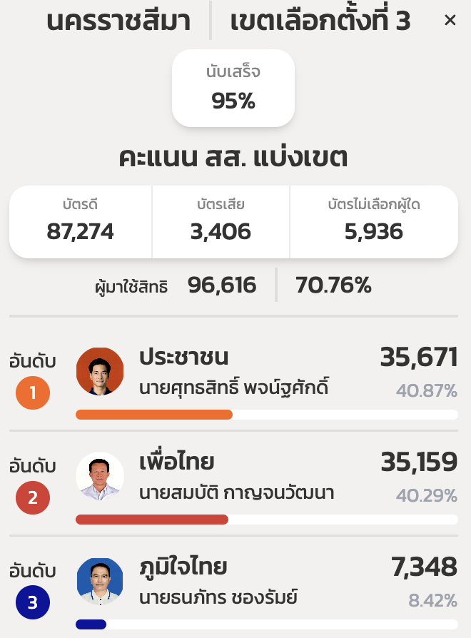 captainnerd23's tweet photo. ผู้กำกับผมมม ช่วยกันลุ้นครับ กลับมาจากตามหลายคะแนนเลย https://t.co/dJkLdXzYOg