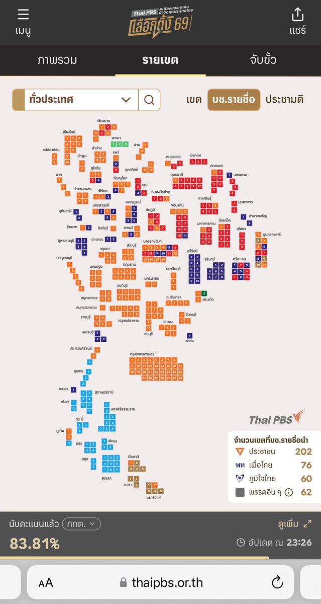 babekujira's tweet image. คนเราจะเลือกพรรคส้ม แต่เลือกส.ส.น้ำเงินไปทำไมวะ แล้วเป็นแบบนี้แทบทุกจังหวัด แปลก #การเมืองไทย #เลือกตั้ง69 

ส.ส.เขต :                             บัญชีรายชื่อ :