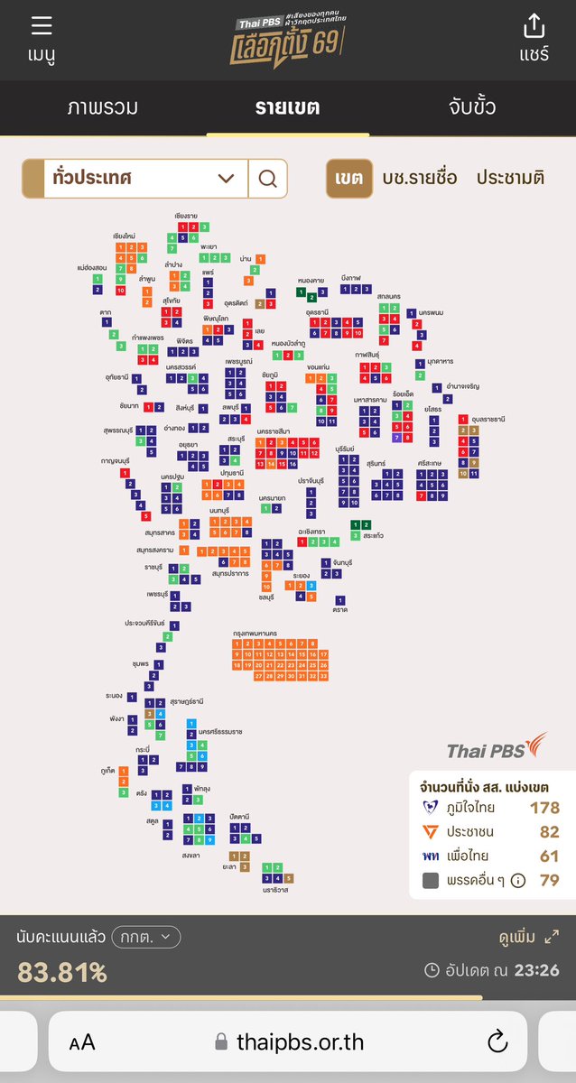 babekujira's tweet image. คนเราจะเลือกพรรคส้ม แต่เลือกส.ส.น้ำเงินไปทำไมวะ แล้วเป็นแบบนี้แทบทุกจังหวัด แปลก #การเมืองไทย #เลือกตั้ง69 

ส.ส.เขต :                             บัญชีรายชื่อ :