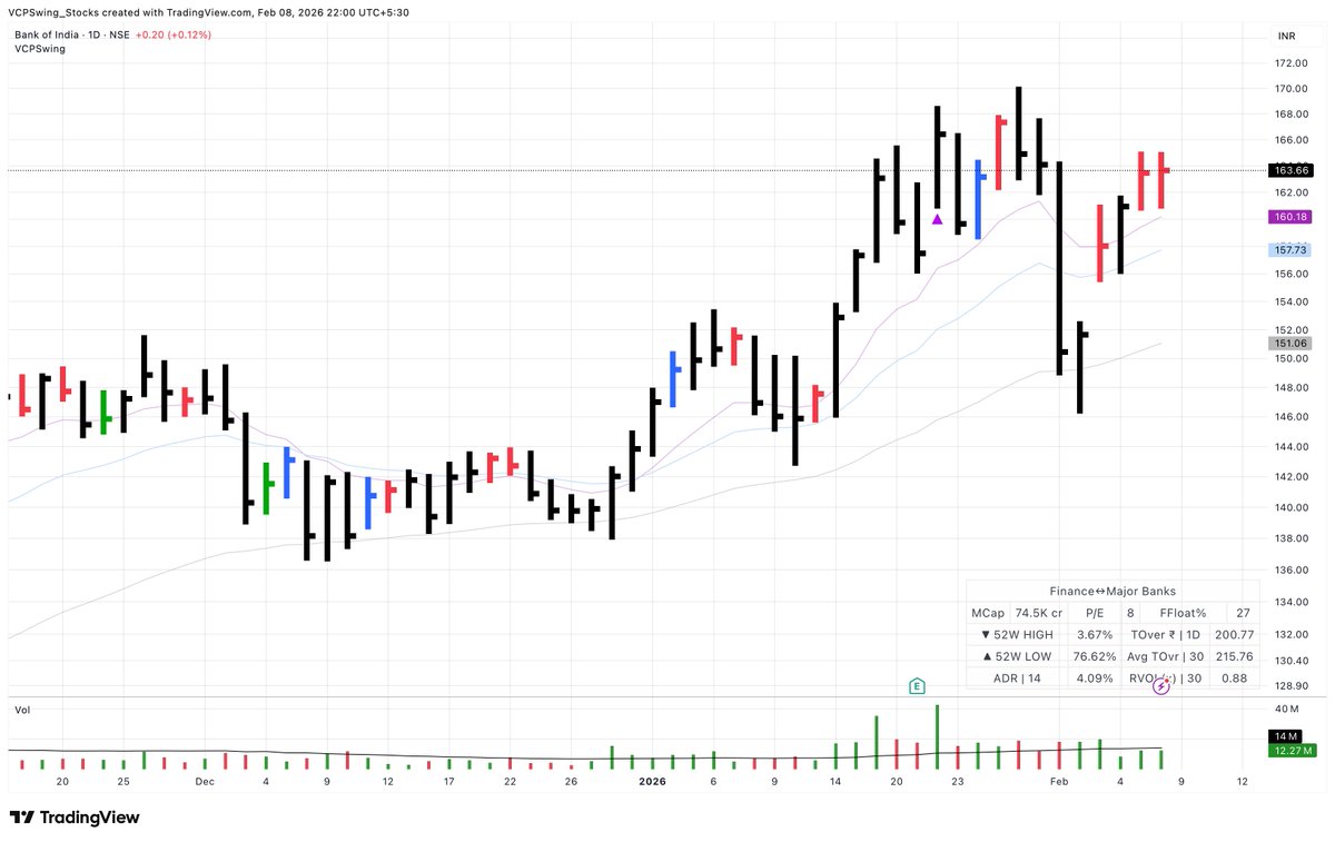 VCPSwing's tweet image. #Watchlist is starting to show some quality, mainly within banks and a few related names. Not in terms of broad participation yet, but select stocks are beginning to behave better than the index.

Selectivity remains key, and risk needs to stay well defined before getting