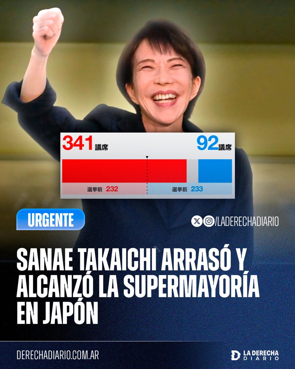 laderechadiario's tweet image. 🚨🇯🇵 | LA DERECHA AVANZA: La primera ministra de Japón, Sanae Takaichi, arrasó en las elecciones anticipadas y alcanzó la supermayoría en el Parlamento de Japón, obteniendo el mejor resultado de la historia para el Partido Liberal Democrático, lo que le permitirá avanzar con su