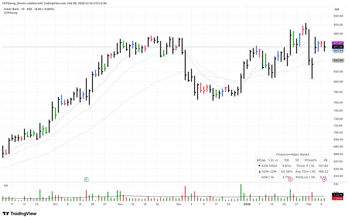 VCPSwing's tweet image. #Watchlist is starting to show some quality, mainly within banks and a few related names. Not in terms of broad participation yet, but select stocks are beginning to behave better than the index.

Selectivity remains key, and risk needs to stay well defined before getting