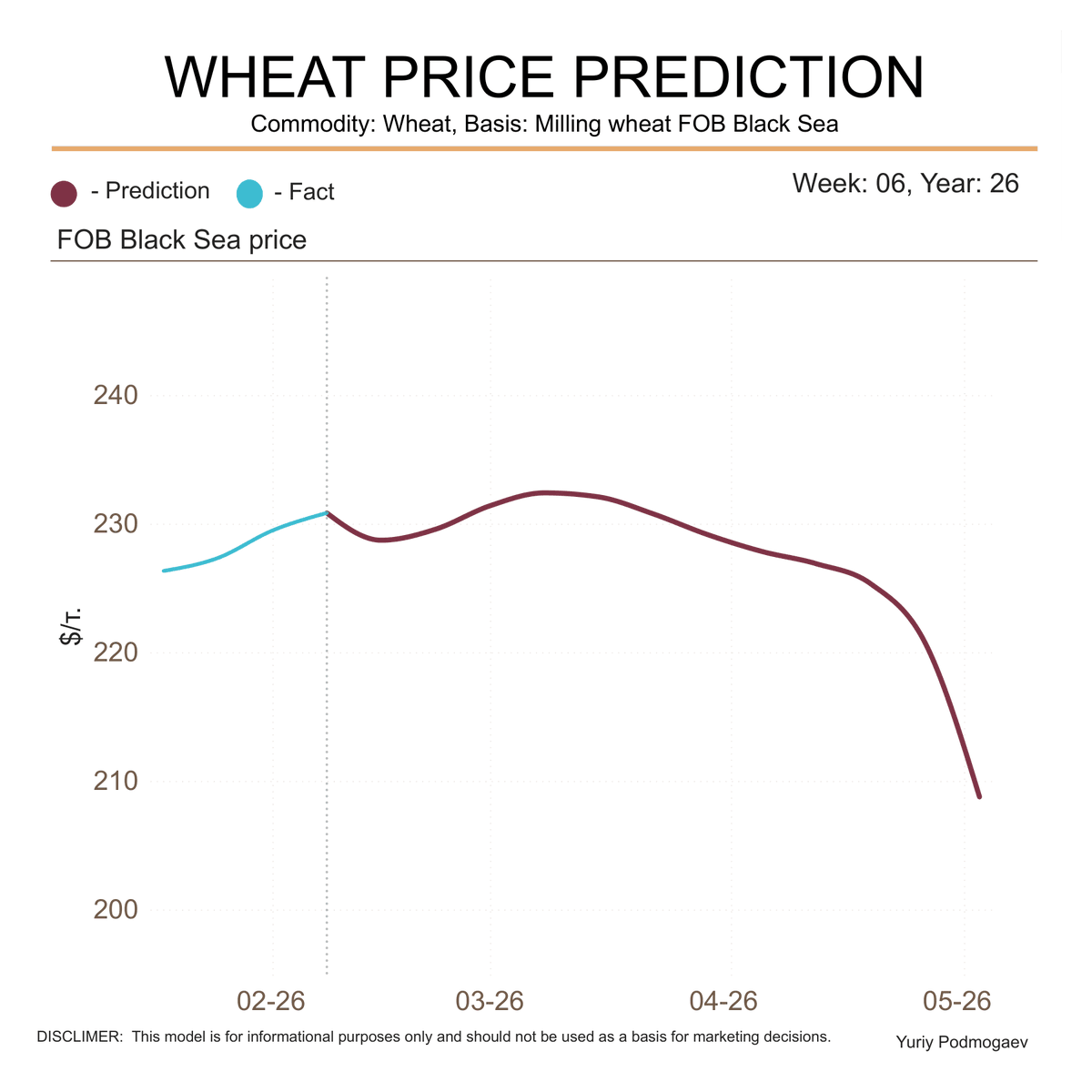 podmogaev's tweet photo. WHEAT PRICE PREDICTION
Commodity: Wheat, Basis: Milling wheat FOB Black Sea
Week: 06, Year: 2026

#agro #oat #grain #wheat #trade #export #machinelearning #russia #fob #blacksea #forecast https://t.co/kkJ4EUMITV