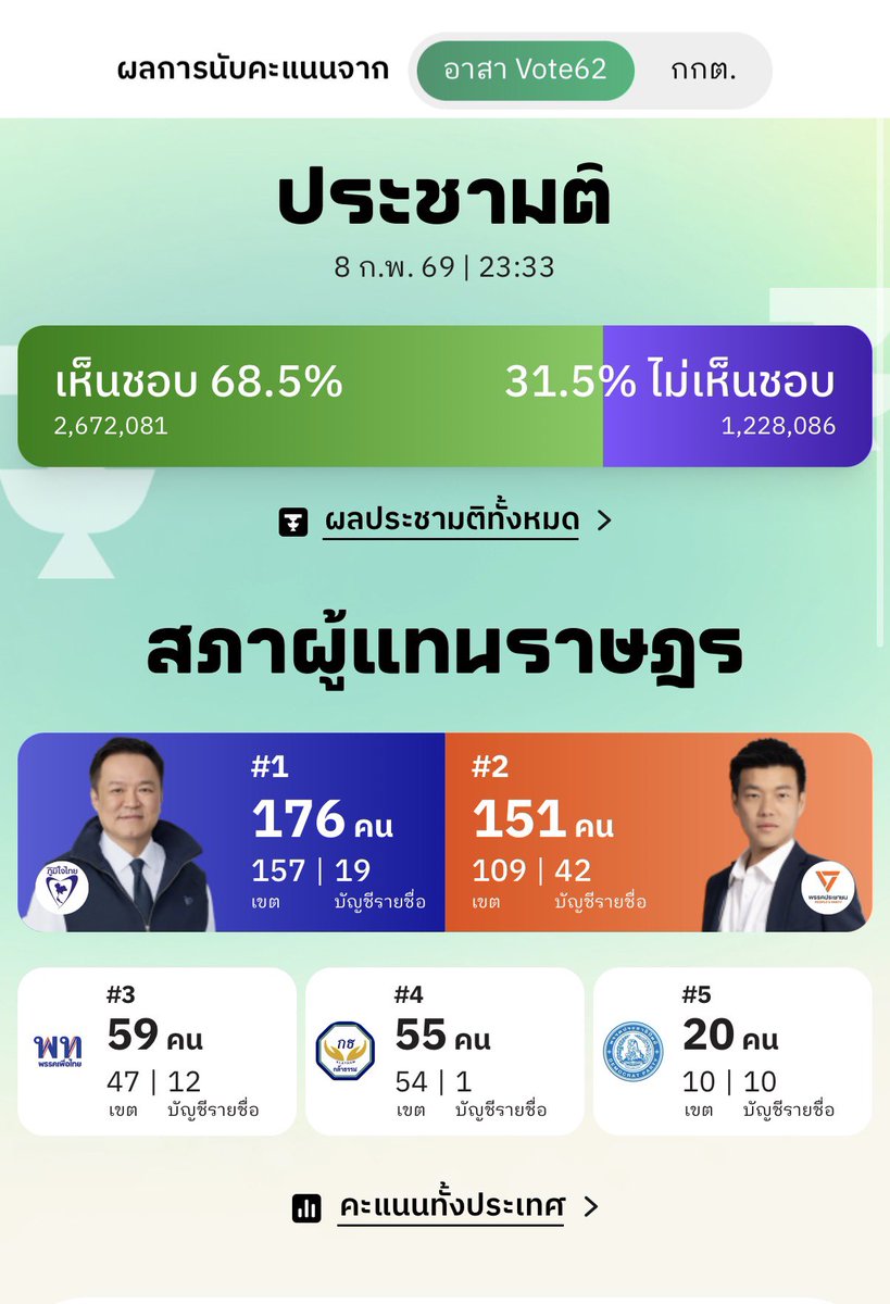 loreneeliz's tweet image. มึงเต็มปะ คือจะแถลงแพ้ได้ไม่ติด แต่ช่วยเอาจริงกับการตรวจสอบการนับคะแนนหน่อยโว้ยยยยยยยย พวกกูก็เหนื่อยชิบหาย แล้วต้องมานั่ง งง อีกว่าสรุปอันไหนยังไง เก้าอี้หายไปตั้งเยอะเลยนะ 

#พรรคประชาชน #เลือกตั้ง69