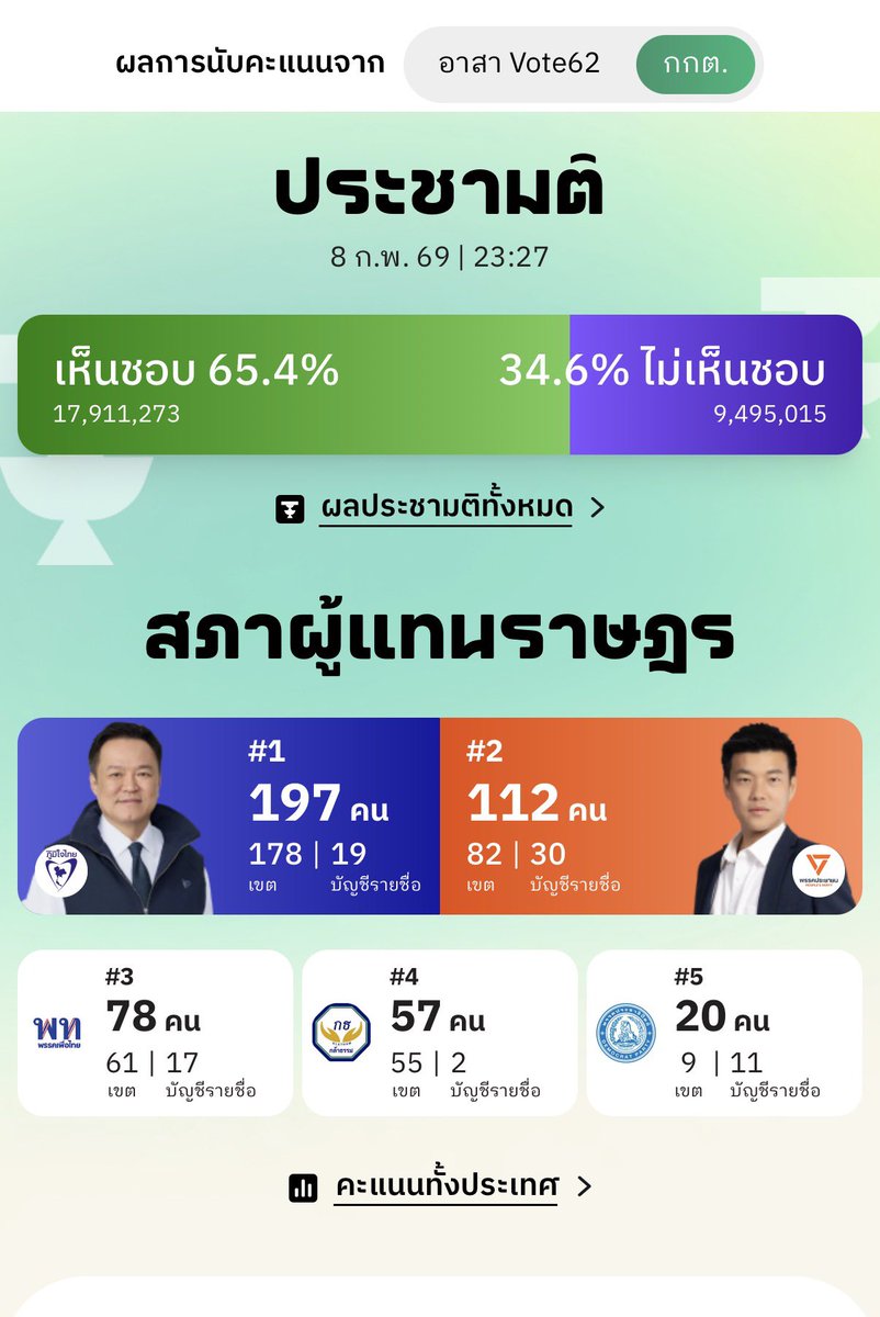 loreneeliz's tweet image. มึงเต็มปะ คือจะแถลงแพ้ได้ไม่ติด แต่ช่วยเอาจริงกับการตรวจสอบการนับคะแนนหน่อยโว้ยยยยยยยย พวกกูก็เหนื่อยชิบหาย แล้วต้องมานั่ง งง อีกว่าสรุปอันไหนยังไง เก้าอี้หายไปตั้งเยอะเลยนะ 

#พรรคประชาชน #เลือกตั้ง69