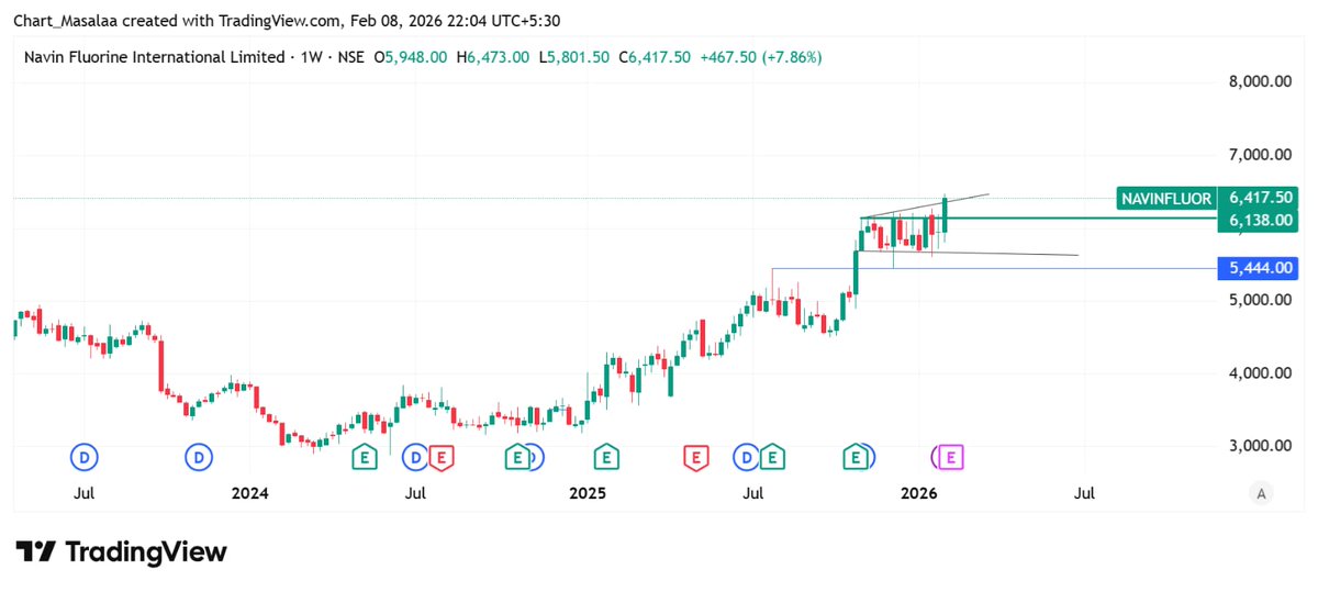 krupesh111's tweet image. Navinfluor.. Weekly Breakout + box breakout.
#Navinfluor #weeklybreakout #Boxbreakout #BREAKOUTSTOCKS #stockstowatch #Chemicalstock #Chart_Masalaa