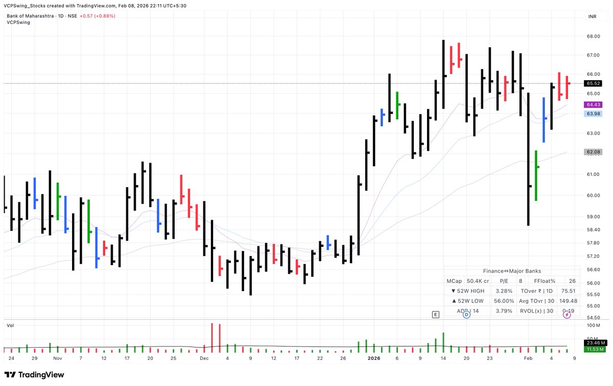 VCPSwing's tweet image. #Watchlist is starting to show some quality, mainly within banks and a few related names. Not in terms of broad participation yet, but select stocks are beginning to behave better than the index.

Selectivity remains key, and risk needs to stay well defined before getting
