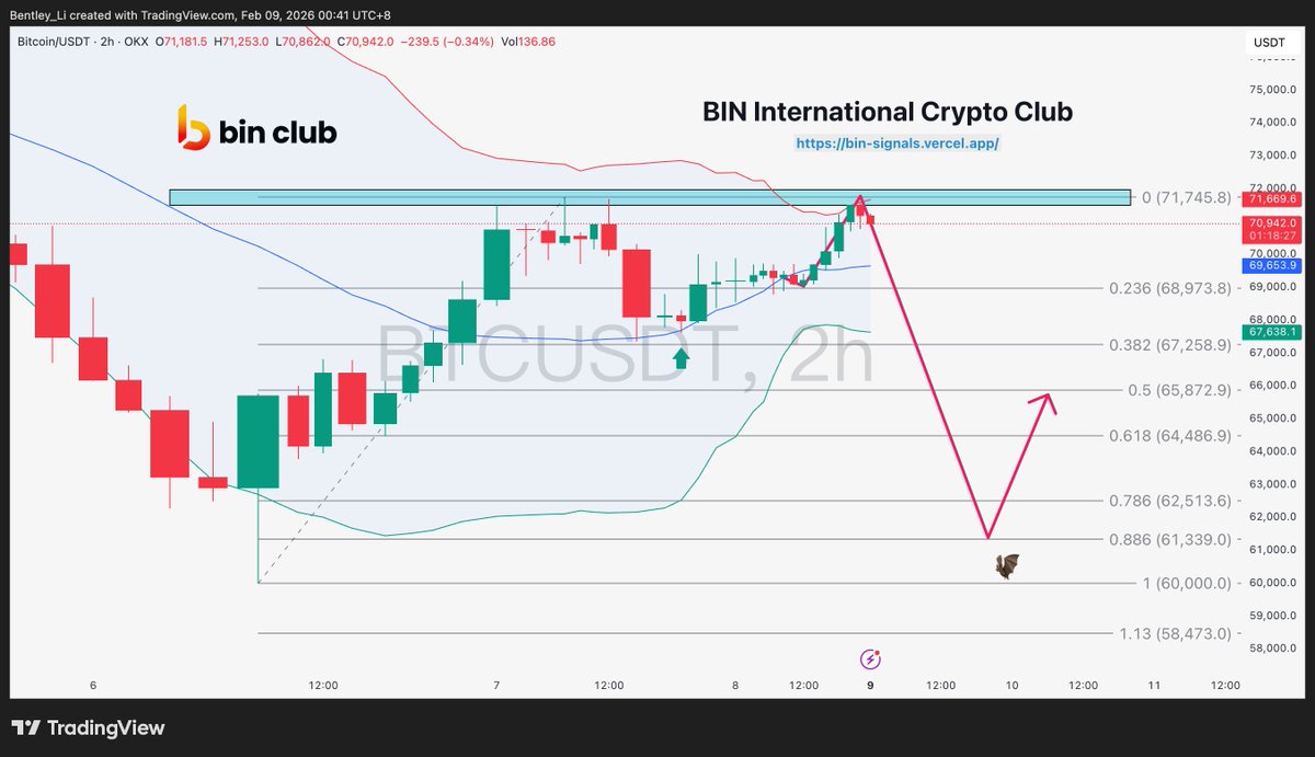 #BTC 饼子加更，目前剧本基本按照早上剧本的在走，2h中轨支撑有效后再拉到71500附近的关键压力位，如果上不去则为双顶，有机会走一个蝙蝠形态，蛮期待，如果突破的话则必须带保护