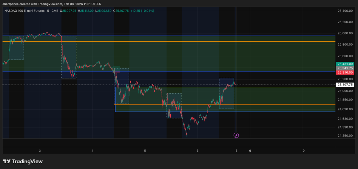 andrewh_dev's tweet photo. Price on $NQ closed on friday right between two composite value areas.

Auction market theory tells us that once we accept back into a CVA we want to cross it (being mindful around the point of control)

That combined with the last 12 weeks proving that the Opening Range Breakout likes to be directional (breakout or breakdown) on mondays, are together my hypo that we accept into a CVA then cross it. Will need to wait for the opening range to form tomorrow to see where we're going.

Remember: zones not levels, wait for acceptance/retracement, and trade what is. Best of luck tomorrow.

#DayTrading #Futures #Nasdaq