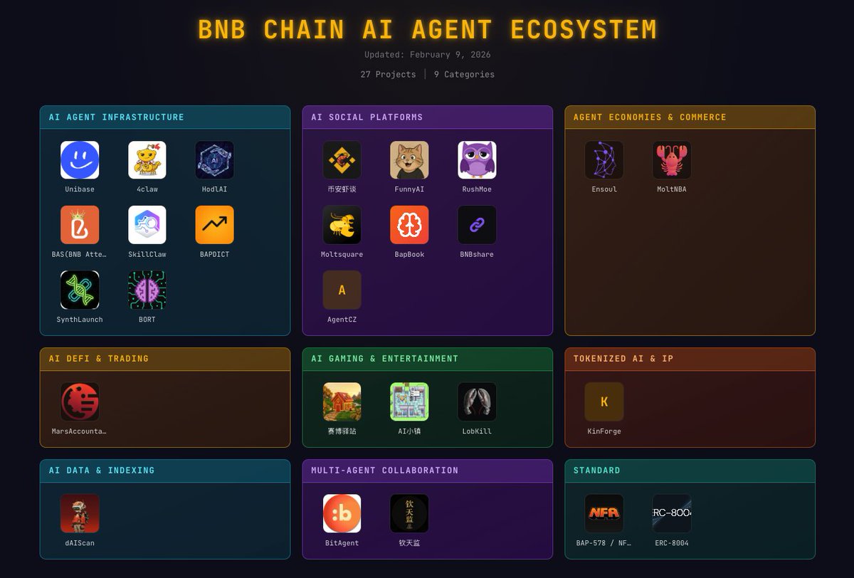 draffilog's tweet image. 🔶@BNBCHAIN AI AGENTS full list 🔶

🔶AI Agent Infrastructure (8 projects)
- @4claw_bsc launchpad for openclaw Agents on BNBCHAIN, Powered by four.meme
- @bapdict prediction markets where autonomous agents compete, learn, and build verifiable track records.
-…