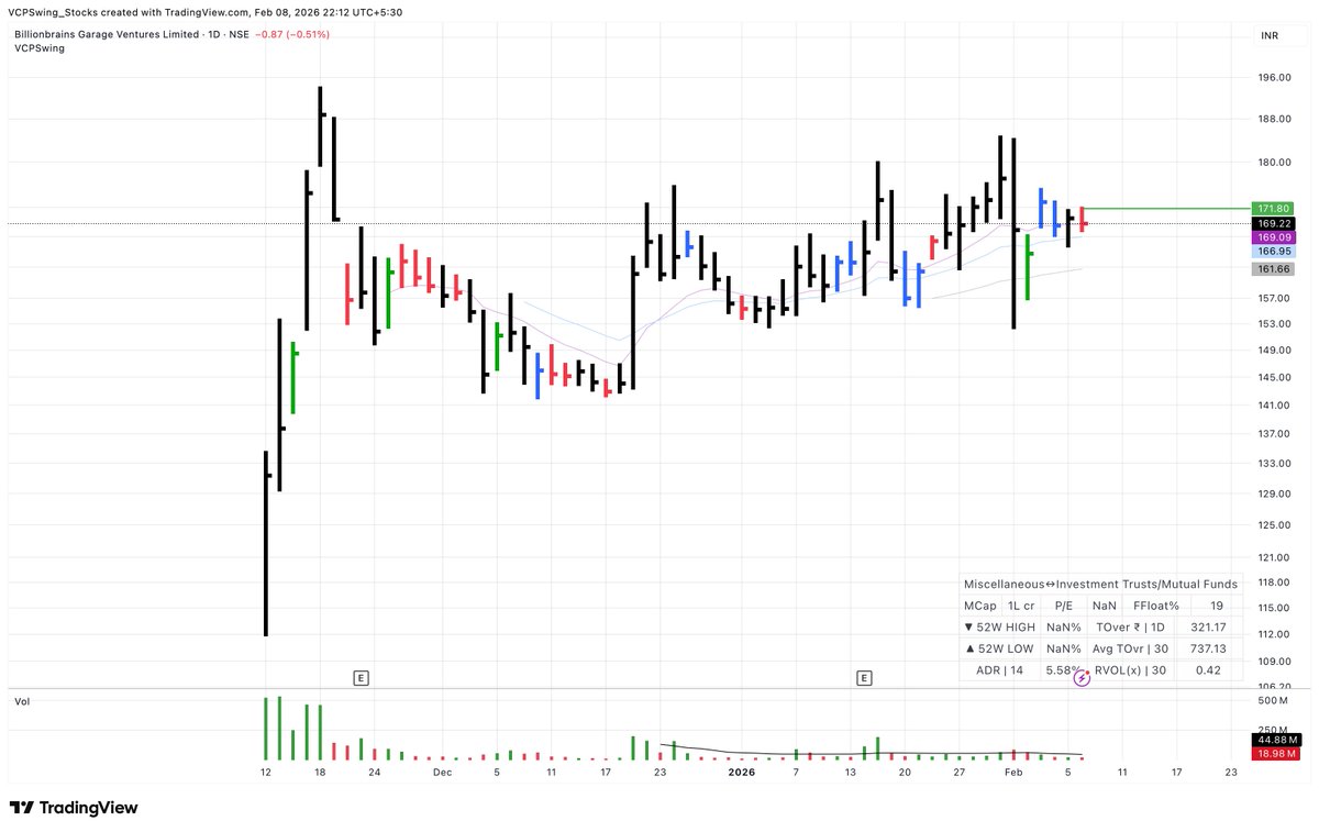 VCPSwing's tweet image. #Watchlist is starting to show some quality, mainly within banks and a few related names. Not in terms of broad participation yet, but select stocks are beginning to behave better than the index.

Selectivity remains key, and risk needs to stay well defined before getting