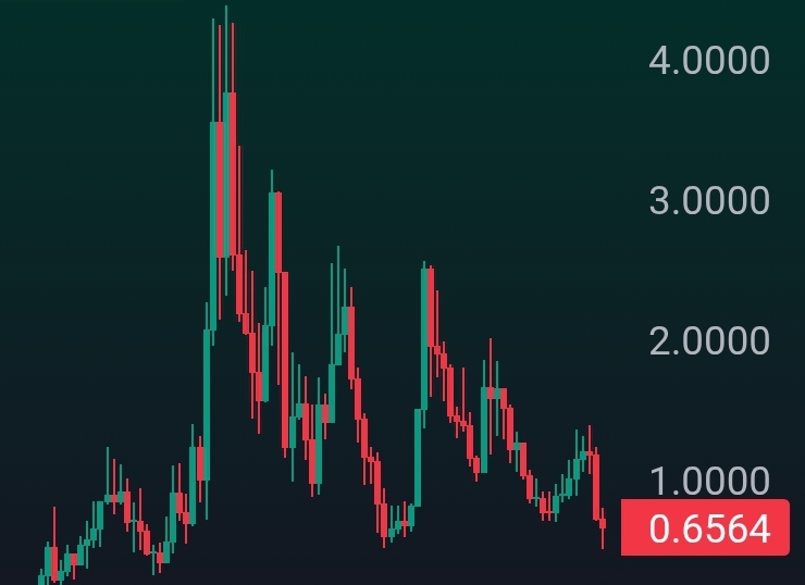 Alaouicapital's tweet photo. $QF mainnet is < 2 weeks old and is currently trading around post mainnet levels

10,000,000 blocks already produced, 0.1s block times

ALOT news on the roadmap and the price action is pretty clean, unlike many other larps that died https://t.co/7LLCj5OLJl