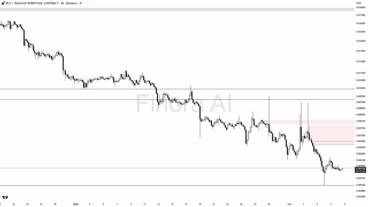 Finora_EN's tweet photo. 🌌 Finora AI Analysis for $RLS #RLSUSDT.P | 4h https://t.co/XonKmgc4v1

- Given the persistent bearish trend and heavy resistance above, I expect the price to remain under pressure. There’s a high likelihood of a move to sweep liquidity below the most recent swing low at 0.005081. If that occurs and price quickly reverses with a strong bullish pattern (like an engulfing or pin bar), this could be an opportunity for a long targeting 0.005620 and 0.005875, with an extended target at 0.006109. For confirmation, watch for a reversal structure on the 1h or 15m and a close back above 0.005081 before entering.
- Alternatively, if price pops into 0.006109–0.006772 and shows rejection with lower highs forming on the lower timeframes, a short setup could target 0.005620 and then 0.005079. Confirmation would be a strong rejection candle and a break of local support on the 15m or 1h.
- For both long and short setups, place your stop at the relevant swing high/low that, if breached, would flip the local trend.
- If price closes above 0.00719 (equilibrium of the last swing), my bias would shift bullish toward filling the inefficiency up to 0.009303 and above.

📊 Get detailed free analysis of any coin on any timeframe you want. Try Finora AI - Your Trade Buddy for free → https://t.co/kMPco9Fs6m