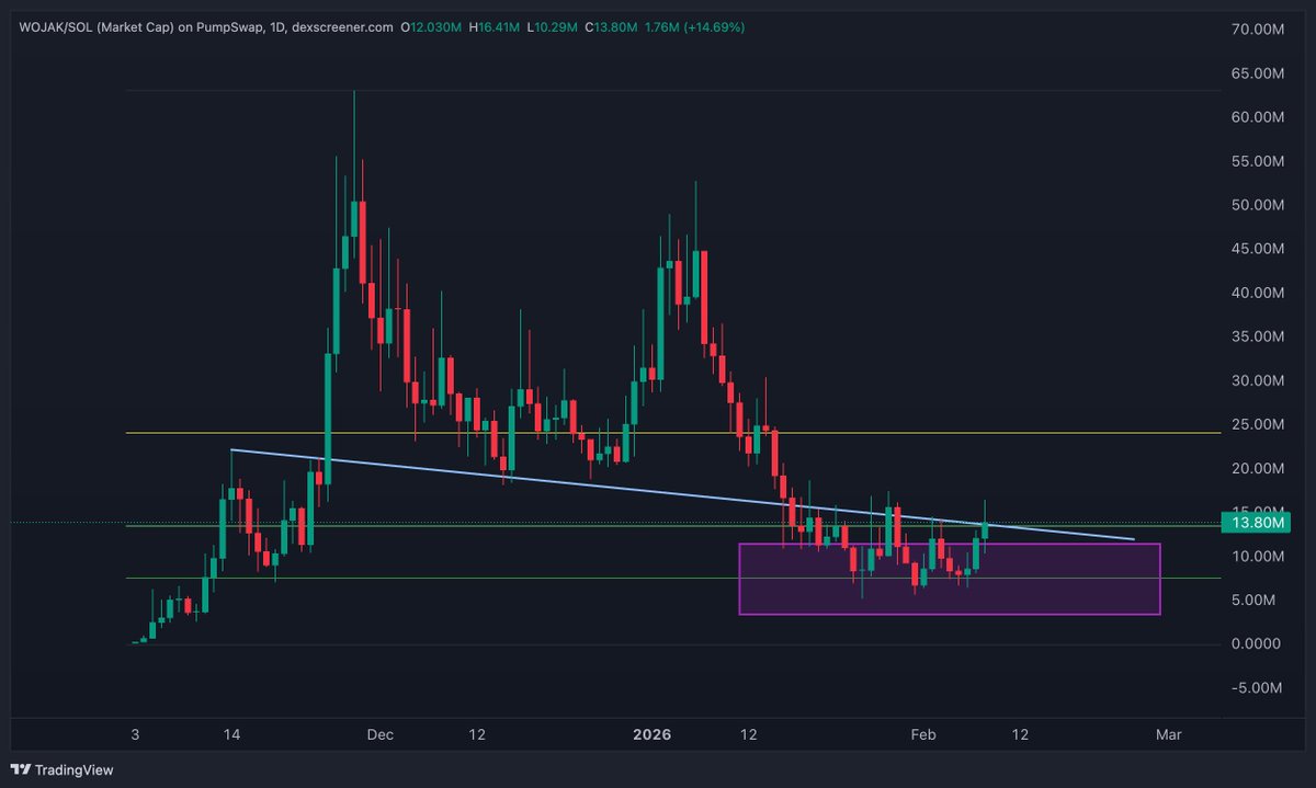 $WOJAK 

Our long ongoing fight with the trendline that was once support turned into resistance is, once again, here.

We want to reverse things again, break it and turn it into support as soon as possible so the real fireworks can begin.

Motion on my WOJAK.