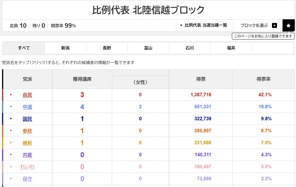 fvhP_'s tweet photo. 比例北陸信越ブロックで自民が候補者不足で議席を他党に譲ることになった件、自民の得るはずだった2議席がどちらも中道に行ってた
NHKが出してる得票割合と獲得議席の表見てマジ？と思って手元でドント式の配分表作ってみたけど、確かにその通りだった

ギリギリで 中道÷4 > 国民÷2 なのね https://t.co/H6V4VJTbUi
