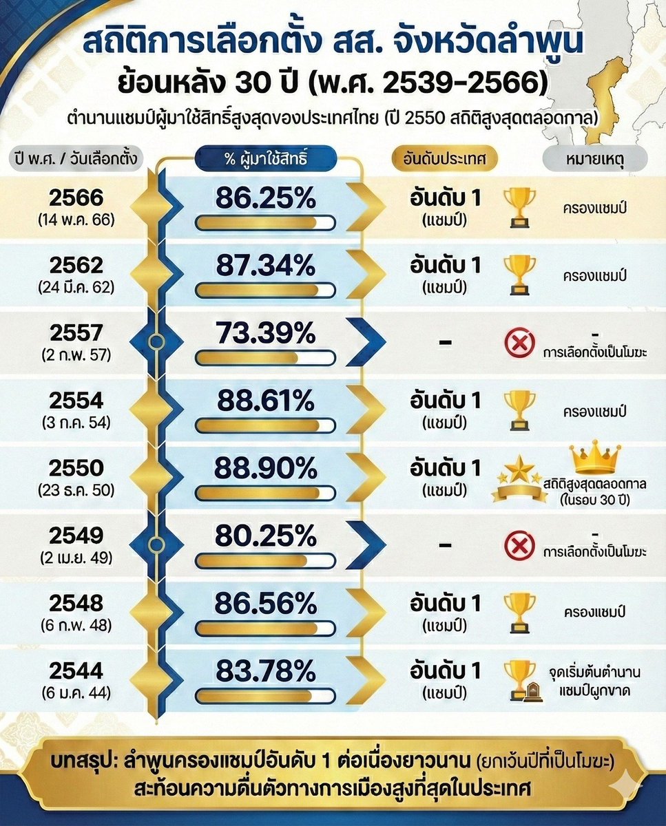 จังหวัดลำพูน เป็นจังหวัดที่ครองแชมป์ผู้ออกมาใช้สิทธิเลือกตั้งมากที่สุดของประเทศไทยมาแล้ว 15 สมัย ปีนี้ก็อาจจะเป็นปีที่ 16 ที่ลำพูนสามารถรักษาสิทธิ์ในการเลือกตั้งมากที่สุดของประเทศไว้ได้

#เลือกตั้ง69 
#เลือกตั้ง 
#การเมืองไทย