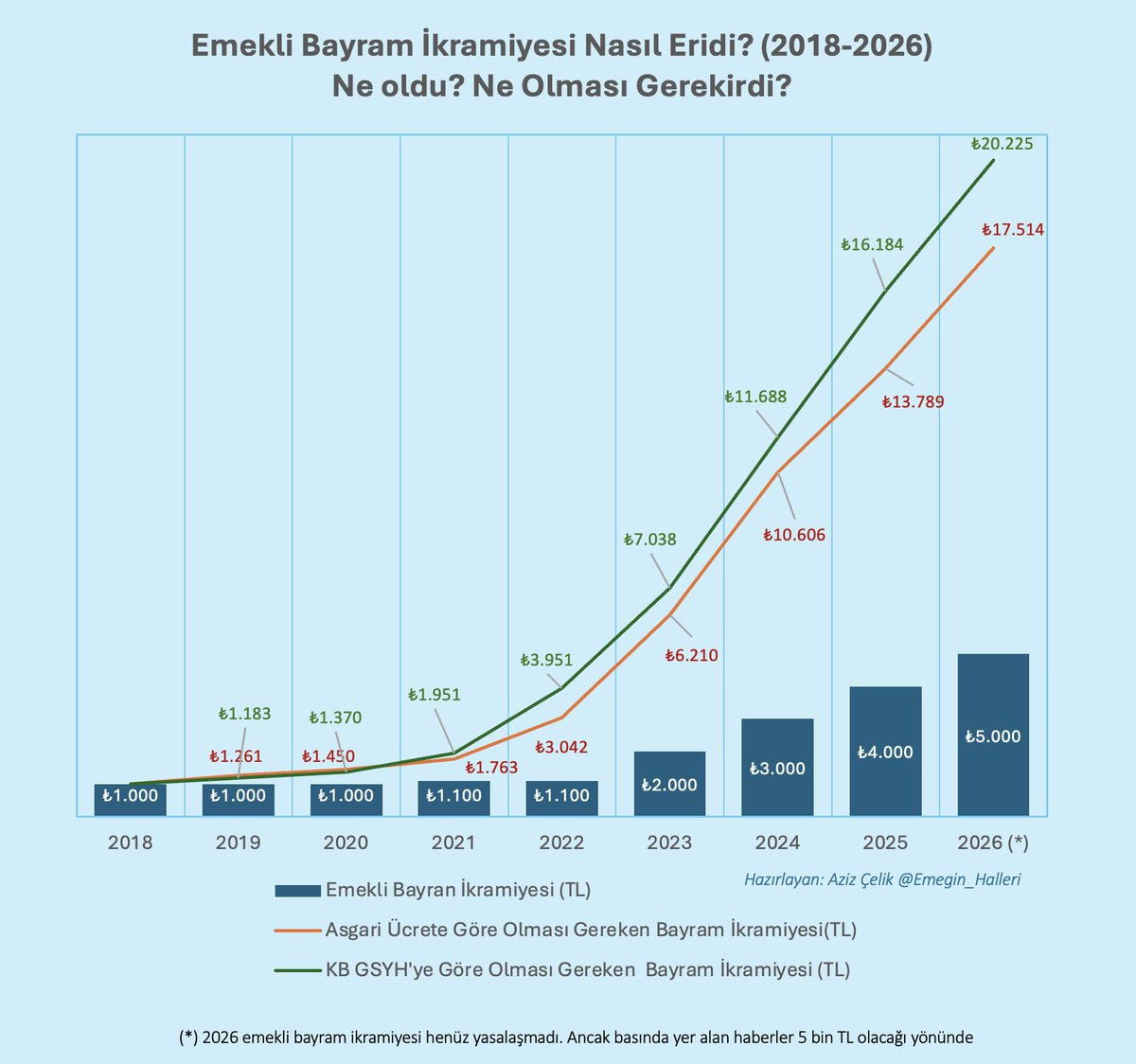 🔴 Emekli Bayram İkramiyesi Nasıl Eridi?

📌 Henüz AKP'nin resmi teklifi olmasa da emekli bayram ikramiyesinin 2026'da her bayram için 5.000 TL yapılacağı söyleniyor?

📌 Bu bayram ikramiyesi değil bayram harçlığı olur!
AKP 2018'den bu yana emekli bayram ikramiyesini pula