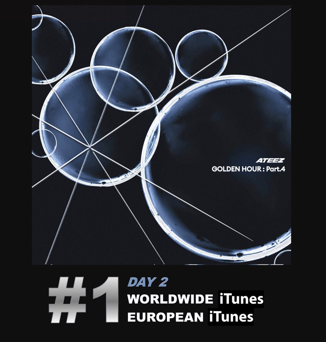 WORLDMUSICAWARD's tweet photo. #ATEEZ's incredible new Album 'Golden Hour : Part. 4' scores a 2nd day at #1 on the Worldwide & European iTunes Album charts after reaching #1 in over 30 countries and is #4 on US iTunes after debuting at #3! It lifts to a new peak at #8 (+4) on the Worldwide (+4) & European (+2) Apple Music Album charts and has sold over 600,000 copies on Hanteo so far! 💪📀⏳4⃣🟰1⃣🌎&🌍🎵✖️2⃣🕛& 4⃣🇺🇸🎵➕🆕📈8⃣🌎&🌍🍎🎼➕💥6⃣0⃣0⃣🇰💰🇰🇷👑👑👑👑👑👑👑👑❤️‍🔥
Its powerful lead single "Adrenaline" is #6 on the Worldwide iTunes song chart after debuting at #1, and #5 on European iTunes after debuting at #2 and reaching #1 in 17 countries and #25 on US iTunes! Its epic MV is still trending in the Top 2 on YouTube Worldwide, after debuting at #1, the Most viewed video in the world in its 1st day! It has now over 18 Million views and holds in the Top 2 of the most viewed MVs in the World on YouTube in its 2nd day!
WATCH: https://t.co/o8WYpdDPw5
STREAM: https://t.co/erwKyEWJrP

Adrenaline has now over 2M streams on Spotify
Day 1: 1,161,698
Day 2: 912,966
Total: 2,074,664 

"Adrenaline"  debuted at #1 on BUGS real Time chart in Korea and reached a new peak at #4 on MelOn! 

4 Songs are still charting from 'Golden Hour : Part. 4' on the Worldwide iTunes Song chart: 
#5. Adrenaline - #1 peak
#91. NASA - #38 peak
#152. On The Road  - 74 Peak
#200. Ghost - 71 peak

ATEEZ is #42 on the Global Digital Artist Rank after debuting at #33 yesterday!

Adrenaline on iTunes - ( 17x #1)  
#1 Argentina
#1 Austria 
#1 Brazil 
#1 Chile 
#1 Colombia 
#1 Costa Rica
#1 Denmark
#1 Guatemala 
#1 Italy 
#1 Kenya 
#1 Mexico 
#1 Paraguay 
#1 Philippines 
#1 Poland 
#1 Saudi Arabia
#1 Singapore 
#1 United Arab Emirates   

'Golden Hour : Part. 4 on iTunes' - (32x #1)
#1 Argentina 
#1 Austria 
#1 Azerbaijan 
#1 Bolivia
#1 Brazil 
#1 Bulgaria 
#1 Chile 
#1 Denmark 
#1 Finland 
#1 France
#1 Germany
#1 Guatemala
#1 Hungary
#1 India 
#1 Indonesia 
#1 Japan 
#1 Kazakhstan
#1 Netherlands 
#1 Panama 
#1 Paraguay 
#1 Philippines
#1 Poland 
#1 Romania
#1 Saudi Arabia 
#1 Singapore 
#1 Slovakia
#1 Slovenia
#1 Taiwan 
#1 Thailand 
#1 Turkey
#1 Ukraine
#1 United Arab Emirates 

'Golden Hour : Part. 4 on Apple Music - (1x #1)
#1 Taiwan

#ATEEZOnAdrenaline
#GOLDENHOUR_Part4  #에이티즈
@ATEEZofficial