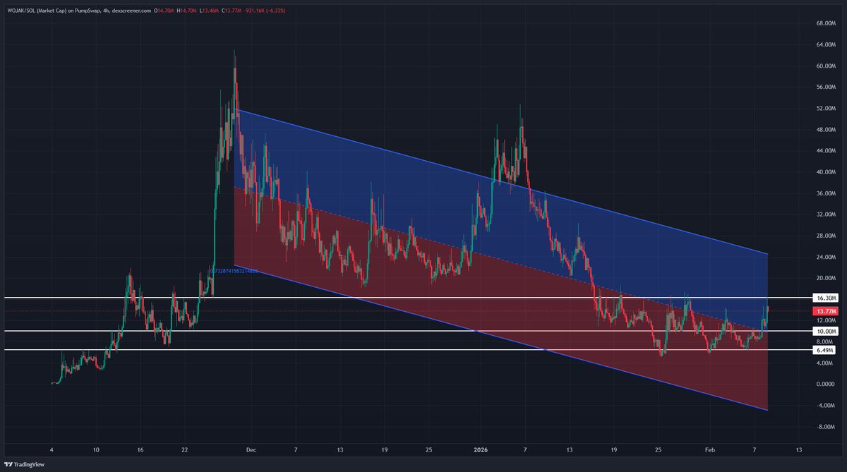 Jeremybtc's tweet photo. $WOJAK looks ready to run it back turbo 

Been catching some strong bids over the last 2 days 

Already 14,000 holders and counting https://t.co/vPDHO3OAZP