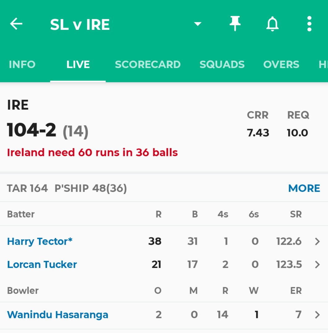 realth_sandeep's tweet image. After some brilliance from Nepal, it's time for Ireland. These associate nations are making their fans sweat. Netherlands, USA, Nepal and now Irish team is making sure that this match goes to the wire. Maybe we are in for the first setback of this world cup.
#SLvsIRE #IREvsSL