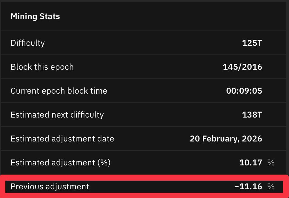It's official: bitcoin just had its biggest downward difficulty adjustment since the China mining ban in 2021.

This has helped make up for the loss in $ revenue that miners will be experiencing from the recent price dump.

Hashprice is currently $35/Ph/day from an all-time low