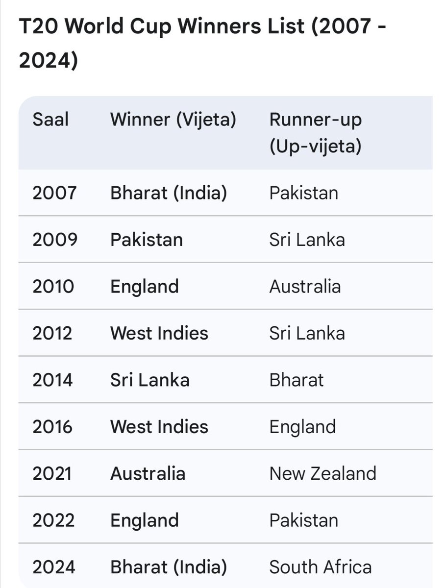 T20 world cup winner list year wise
#T20WorldCup2026