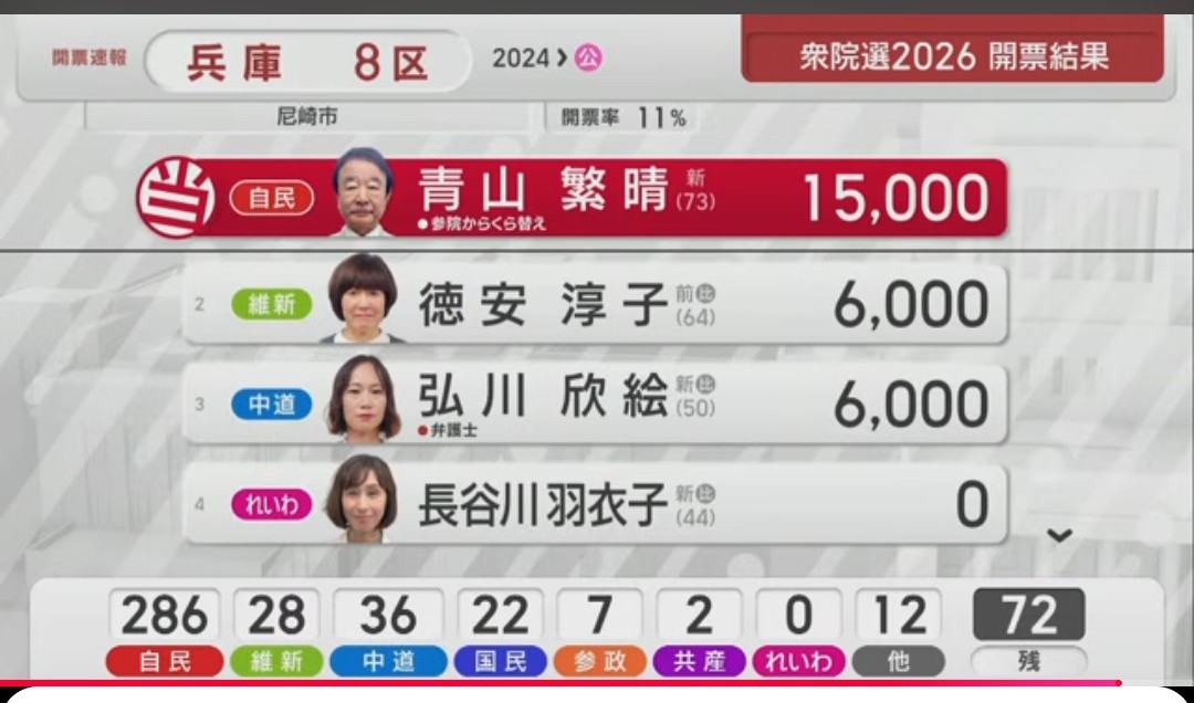 ＜衆院選2026 　兵庫8区＞
👑青山繁晴さん　改めて当選おめでとう💗🎉
関テレさんも「印象操作」報道お疲れ様でした😊👋

兵庫県民、いえ日本国民の多くの皆様が
地上波メディアが印象操作で下げた方は
その方は正しい、報道の反対なのだと