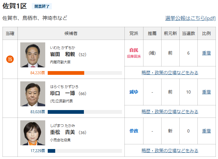 KozyTec's tweet photo. 注目選挙区: #佐賀1区
#中革連 に合流しなかった元��民の数少ない良心 #原口一博 氏が惜敗。政治家としては続けてほしいところ。 https://t.co/LnDhGBhBch