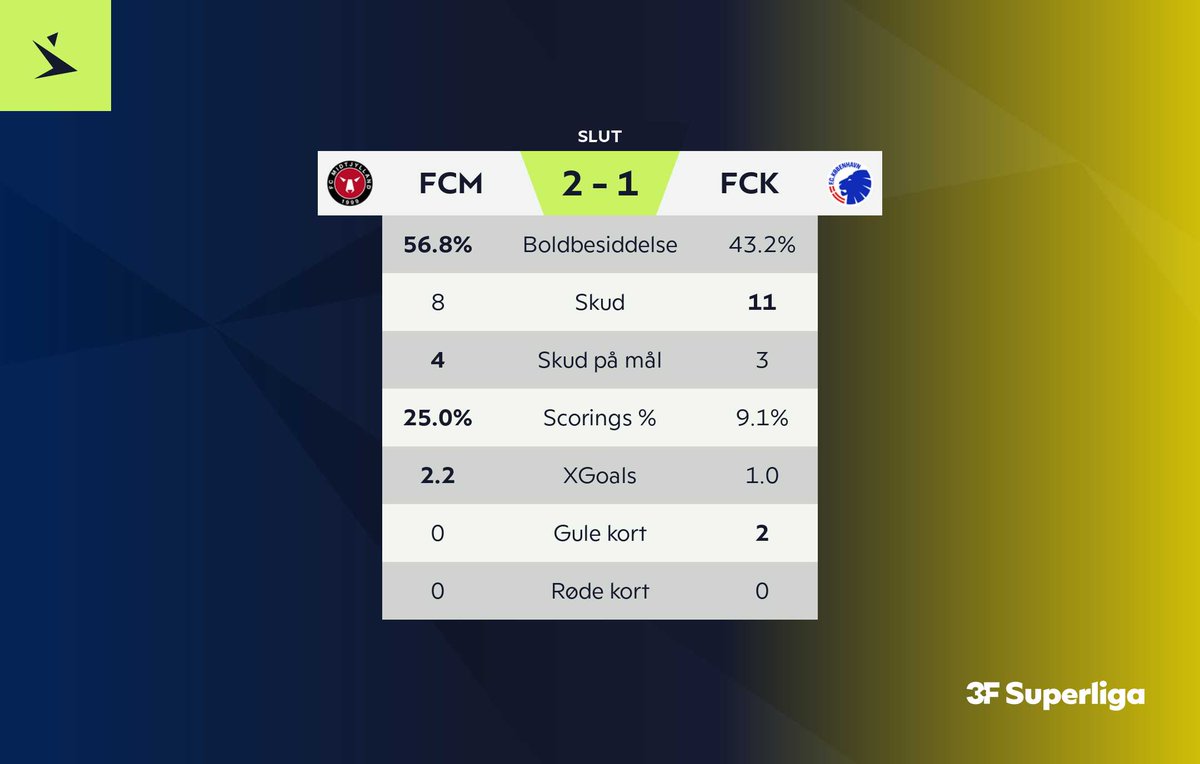 Superligaen's tweet photo. Slut på MCH Arena

#SLDK #FCMFCK #ditholdvoresliga https://t.co/thhXl1M5Zg