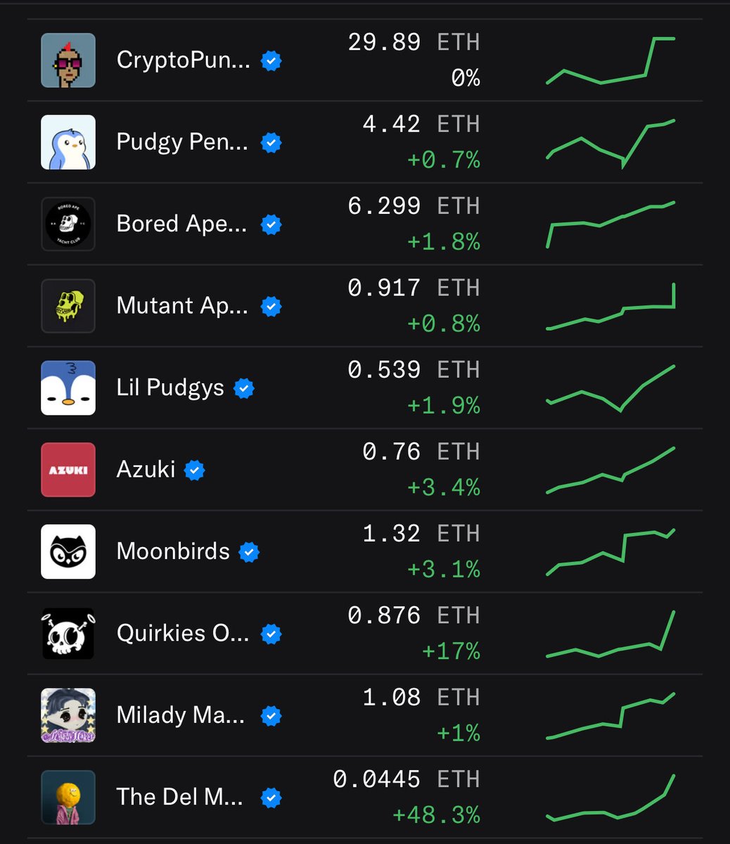 The Top NFT collections on Opensea are all in the green this week 👊