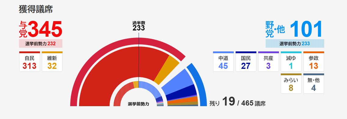 Arkzero0's tweet image. 今回の選挙、自民圧勝は嬉しいけど流石にここまでとは思わなくて、「大量に餌を与えられてドン引きの猫」状態。