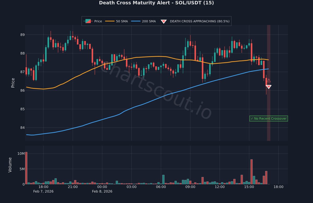 ChartScout_bot's tweet image. ⚡ Technical crossover in progress

$SOL | 15m | Bybit
📊 Maturity: 80.5%

50 SMA is getting close to crossing BELOW 200 SMA

⚡ ** Monitor closely for the actual crossover!

#CryptoTrading #Solana