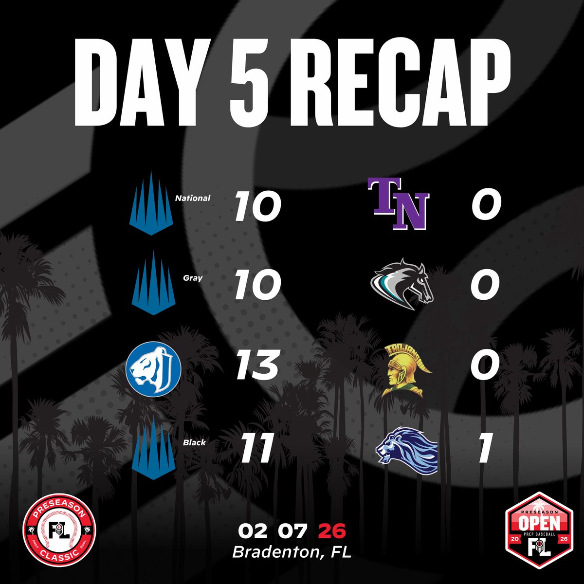 PrepBaseballFL's tweet photo. ๐๐๐๐ ๐
๐ ๐๐ซ๐๐ฌ๐๐๐ฌ๐จ๐ง ๐๐ฅ๐๐ฌ๐ฌ๐ข๐/๐๐ฉ๐๐ง
Day 5 Recap:
@IMGABaseball National 10, @TrueNorth_Boys 0
@IMGABaseball Gray 10, @AMMavsBaseball 0
@JesuitBaseball 13, @lincoln_trojans 0
@IMGABaseball Black 11, @Foundation_BSB 1
#FLPC26 #FLPO26
Full Recap ๐: https://t.co/T0brhFSszu