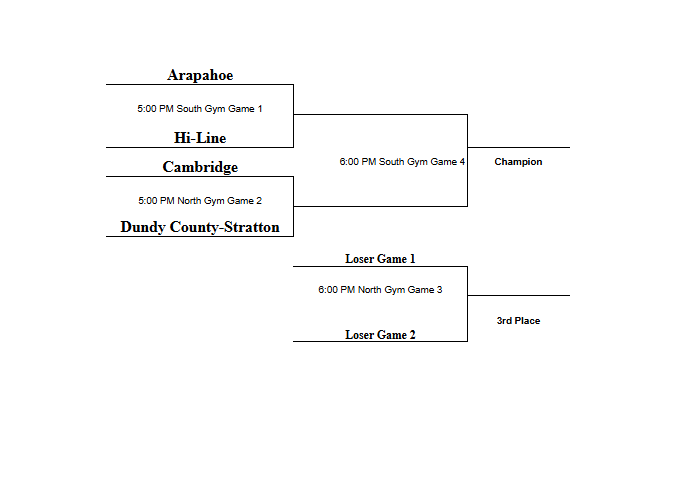 HSBBB: Arapahoe Tournament, Hi-Line vs. Arapahoe (@ Arapahoe) Monday, February 9th, 2026 starting at 5:00 PM, bracket attached. Admission: $4.00 for Students &amp; $5.00 for Adults, No Passes Accepted. Stream: youtube.com/channel/UCjxdW…. #gobulls