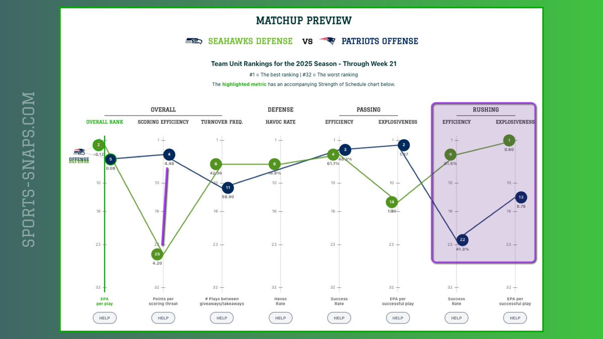 Sports_Snaps's tweet photo. 🏈  Know the matchups before watching the #SuperBowl

⛔️  The #Seahawks Defense has a big advantage in rushing

 7️⃣  #NEPatriots can convert TDs instead of settling for FGs

 📈  Win the group chat with smarter analysis: https://t.co/AhgA9adT4Z
#NFL https://t.co/u8iZDF0sTF