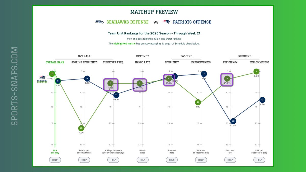 Sports_Snaps's tweet photo. 🔒️ The #Seahawks defense is not only incredibly efficient...

💪 Ranked #4 in passing &amp; rushing success rate

😤 It is also highly disruptive

🥊 Ranked #6 in both Havoc rate and Takeaway frequency

📈 Stats: https://t.co/AhgA9adT4Z
#NFL #SuperBowl https://t.co/lNnyJBh1WP