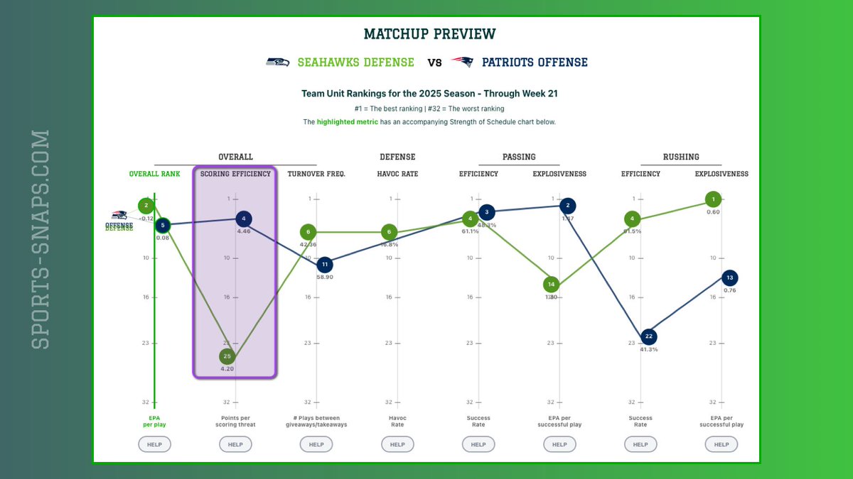 Sports_Snaps's tweet photo. 🎲  #NEPatriots should be aggressive with scoring opportunities

🔓️  #Seahawks defense is bottom-10 in scoring efficiency allowed

📈  Stats: https://t.co/AhgA9adT4Z
#NFL #SuperBowl https://t.co/lEBl734Z6k