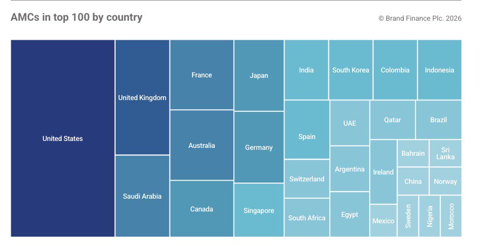 Gobierno empeñado en acabar sistema de salud que permitió a Colombia construir infraestructura clínica de excelencia: 3 hospitales universitarios entre 100 mejores del mundo según <a href="/BrandFinance/">Brand Finance</a>: <a href="/FVLCali/">Fundación Valle del Lili</a> (#45), <a href="/fcardioinfantil/">Fundación Cardioinfantil - LaCardio</a> (#48) y <a href="/FSFB_Salud/">Fundación Santa Fe de Bogotá</a> (#54). Solo 10 países tienen más