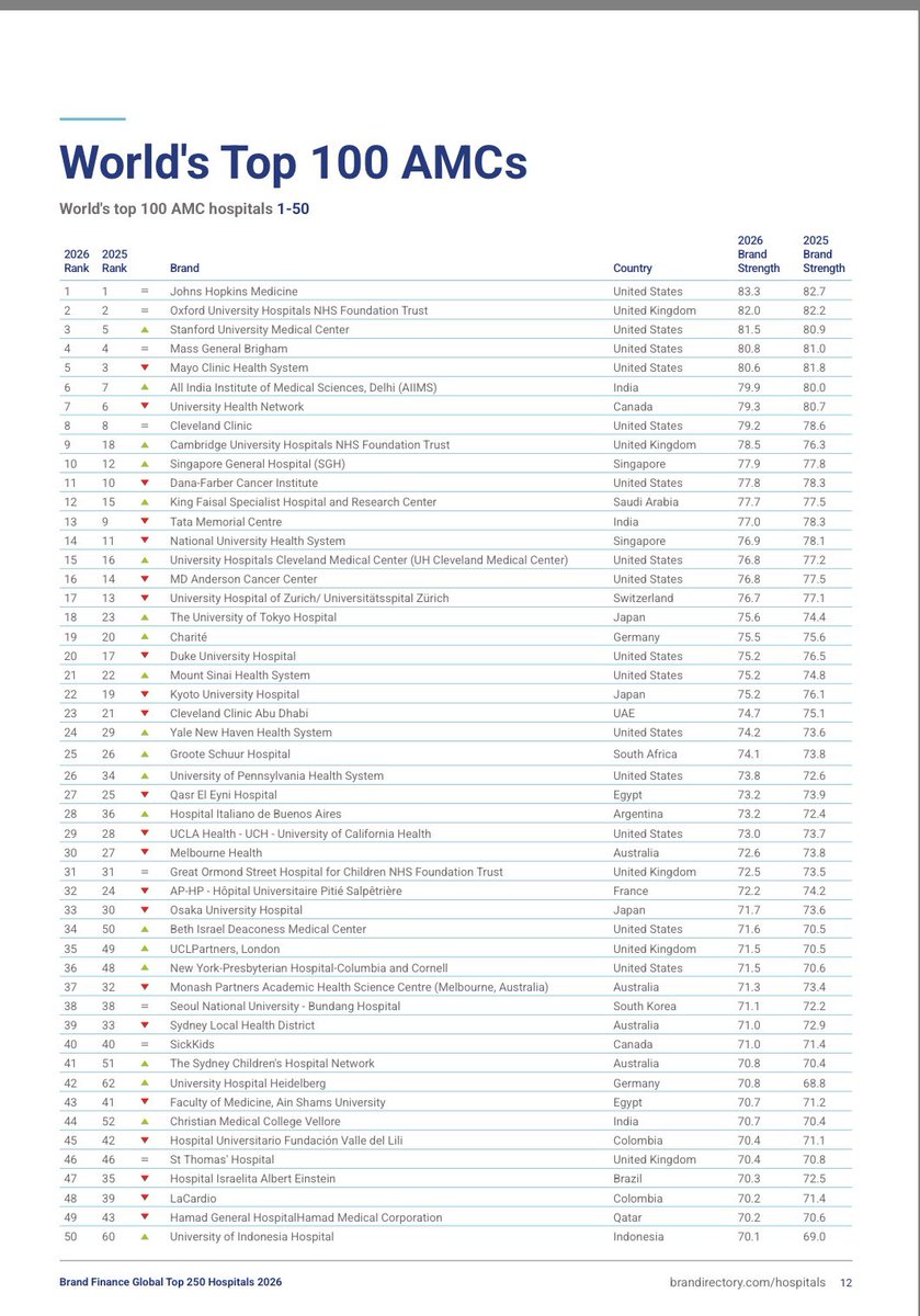 estebanpie's tweet photo. Gobierno empeñado en acabar sistema de salud que permitió a Colombia construir infraestructura clínica de excelencia: 3 hospitales universitarios entre 100 mejores del mundo según @BrandFinance: @FVLCali (#45), @fcardioinfantil (#48) y @FSFB_Salud (#54). Solo 10 países tienen más https://t.co/rnQjbJbSKD