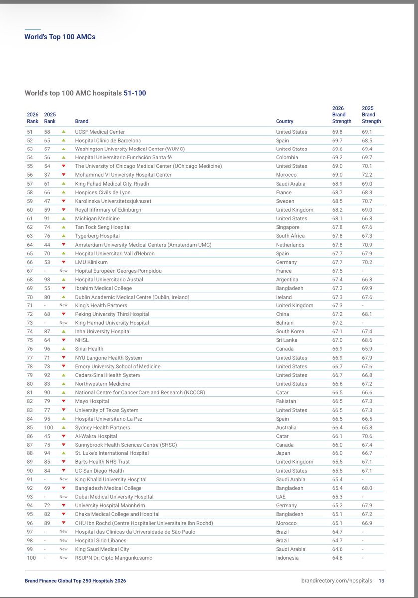 estebanpie's tweet photo. Gobierno empeñado en acabar sistema de salud que permitió a Colombia construir infraestructura clínica de excelencia: 3 hospitales universitarios entre 100 mejores del mundo según @BrandFinance: @FVLCali (#45), @fcardioinfantil (#48) y @FSFB_Salud (#54). Solo 10 países tienen más https://t.co/rnQjbJbSKD