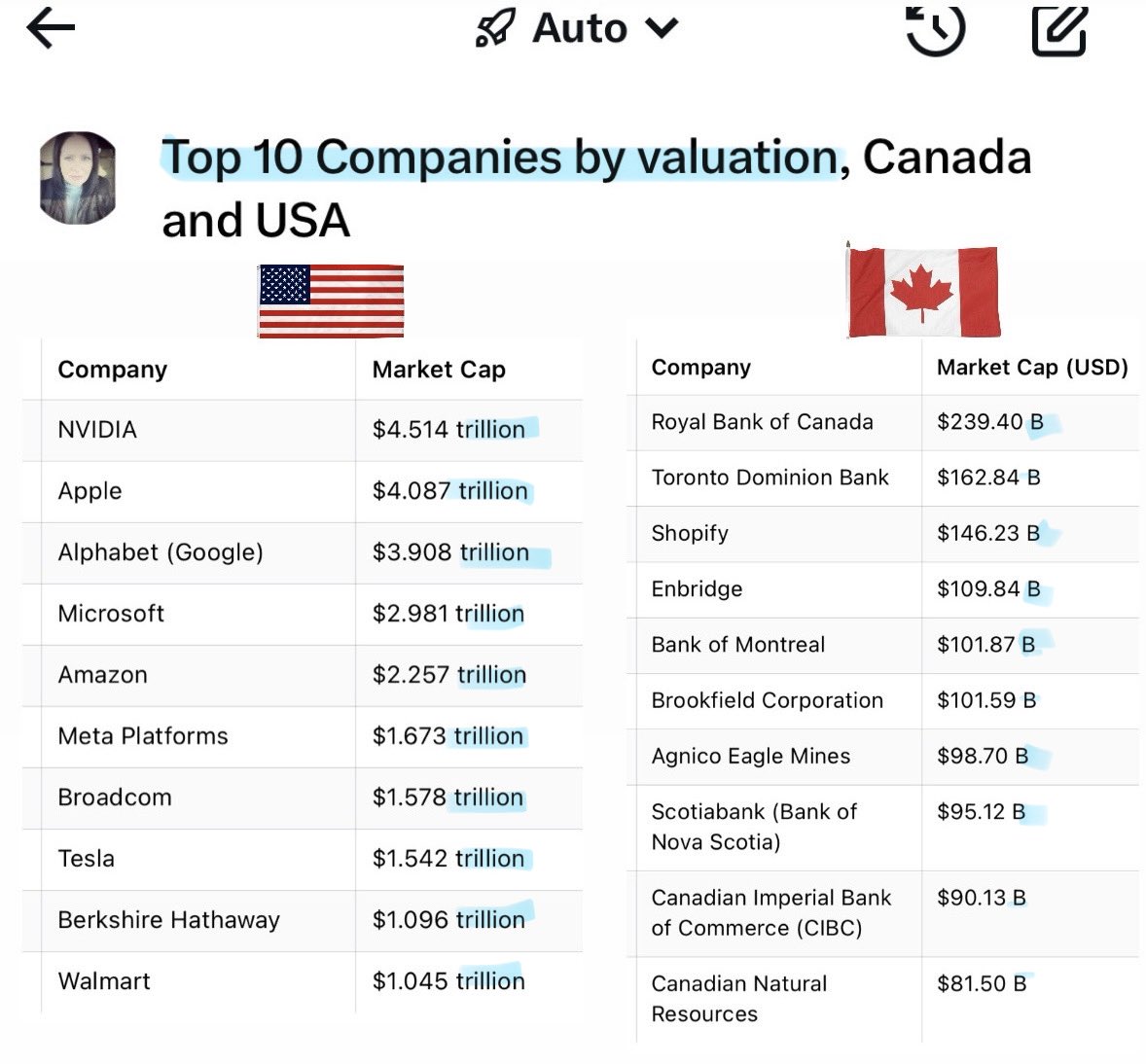 People don’t realize the magnitude of the US Economy compared to Canada 👀

Top 10 Companies by Valuation. All 10 in the US are trillion dollar, NONE in Canada come even close 

Being neighbours with the USA is truly the greatest gift. We should never take gifts for granted 🇨🇦🇺🇸