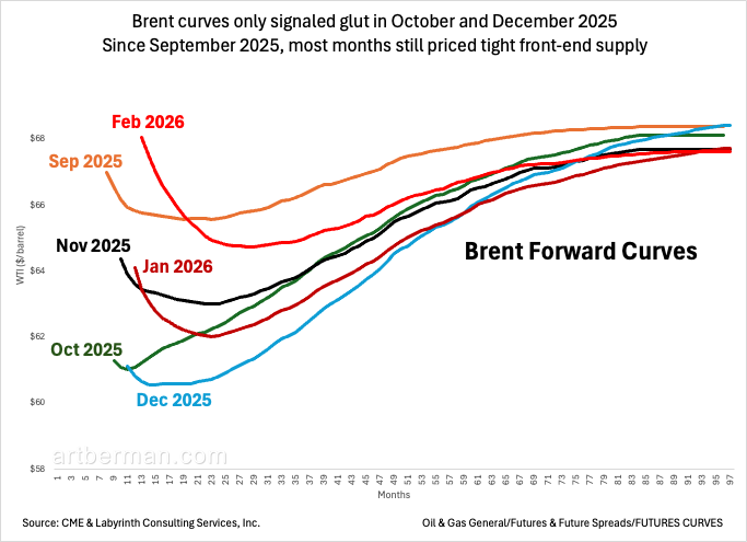 aeberman12's tweet photo. Brent curves only signaled glut in October and December 2025

Since September 2025, most months still priced tight front-end supply
#Brent #Oil #FuturesCurve #ForwardCurve #Contango #Backwardation #Spreads #Inventory #EnergyMarkets #Commodities #OPEC #WTI https://t.co/h1JQbftw0z