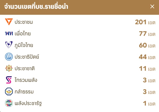 DeepStateTH's tweet image. ปาร์ตี้ลิสต์ เราชนะ 201 เขตนะครับ  ทำดีมากแล้วครับ  แค่คนยังไม่ยอมกาส้ม สองใบ  ครับ