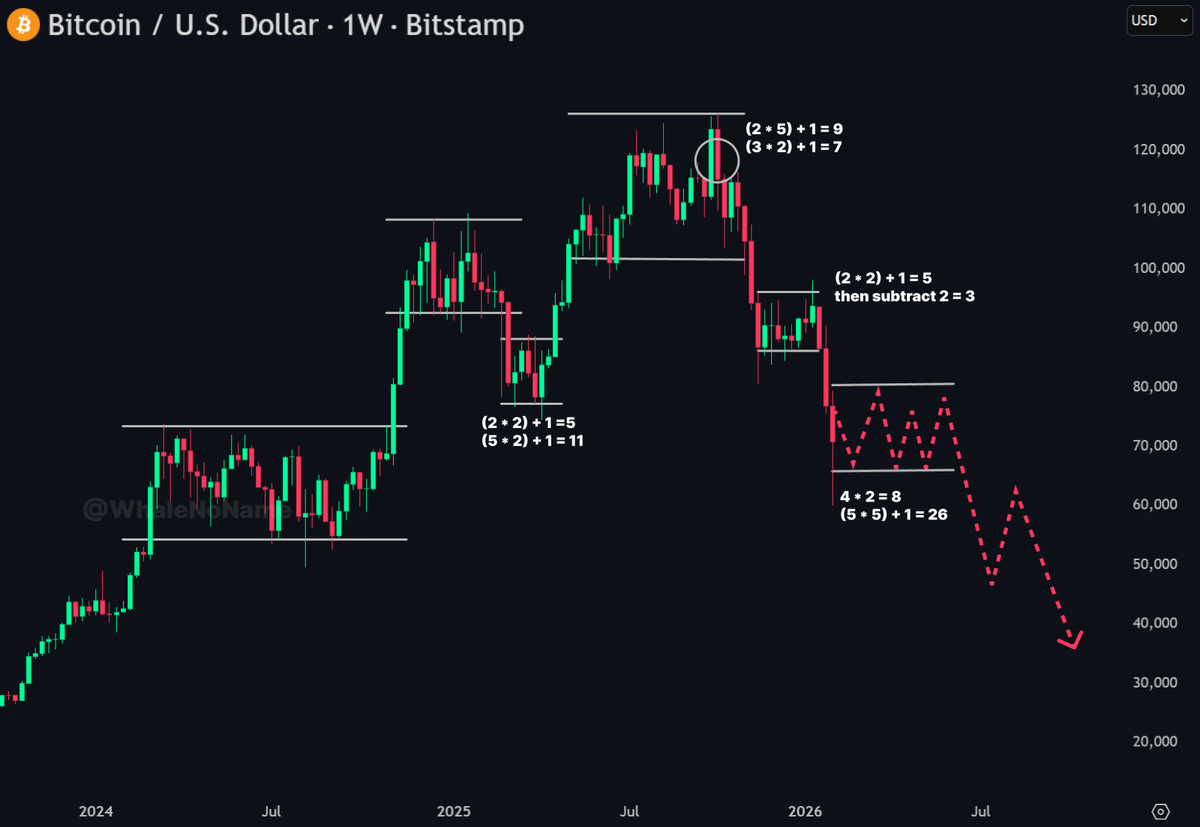🚨 BITCOIN IS FOLLOWING THIS PATTERN PERFECTLY

Very few people talk about it

This is a CYCLICAL COUNT:

- Counting impulses and corrections
- Mathematical modeling of market phases

PRICE MOVES IN REPEATING NUMERICAL PATTERNS

Bad news - THE DUMP WILL CONTINUE