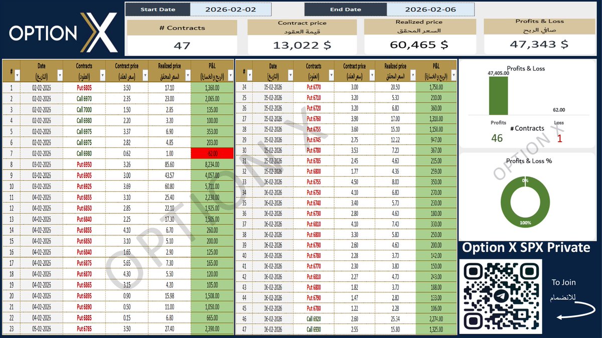 الحمد لله على ما تحقق ،، ملخص الاسبوع في القناة الخاصة والعامة ( من ٢ / ٢ / ٢٠٢٦ م حتى ٦ / ٢ / ٢٠٢٦ م) 

كانت عدد عقود سباكس المطروحة ٤٧ عقد بتحاليل فنية وصلت دقة فائدتها المادية الى اكثر من ٩٩٪.. 

كما كانت عدد عقود الشركات ١٣ عقد ، ودقة فائدتها المادية ٩١٪..  

الله يبارك لكل